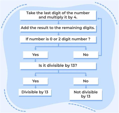 Rules of Divisibility 1 to 13: Definition, Examples, .